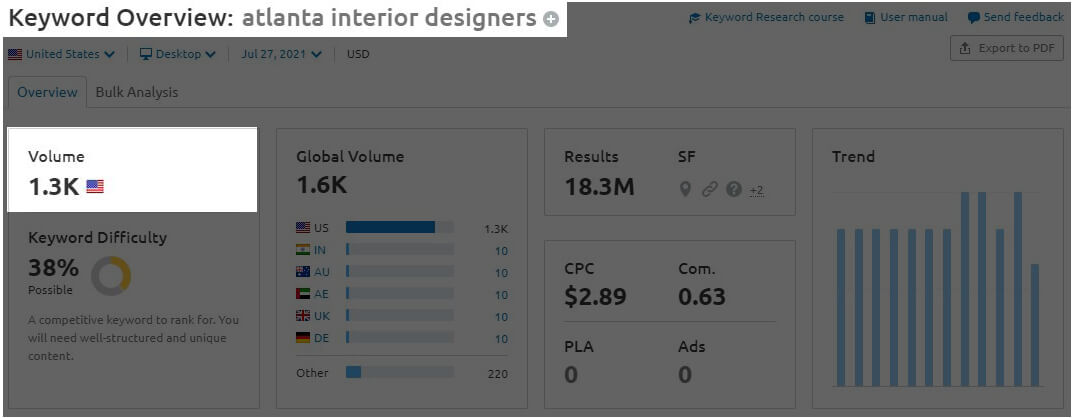 Graphic chart for keyword research - Atlanta Interior Designers